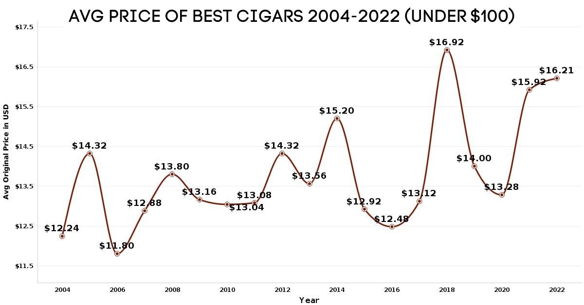 Average Price of the Best Cigars Under 100 Dollars Graph 2004-2022