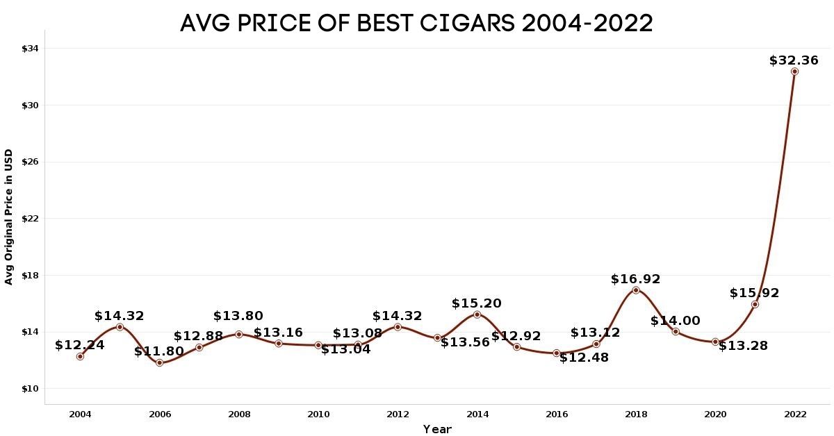 Average Price of the Best Cigars Graph 2004-2022