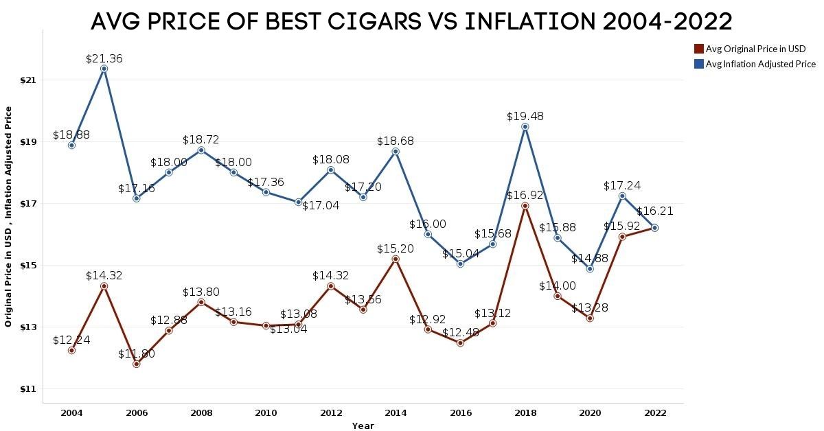 Average Price of the Best Cigars Vs. Inflation Graph 2004-2022