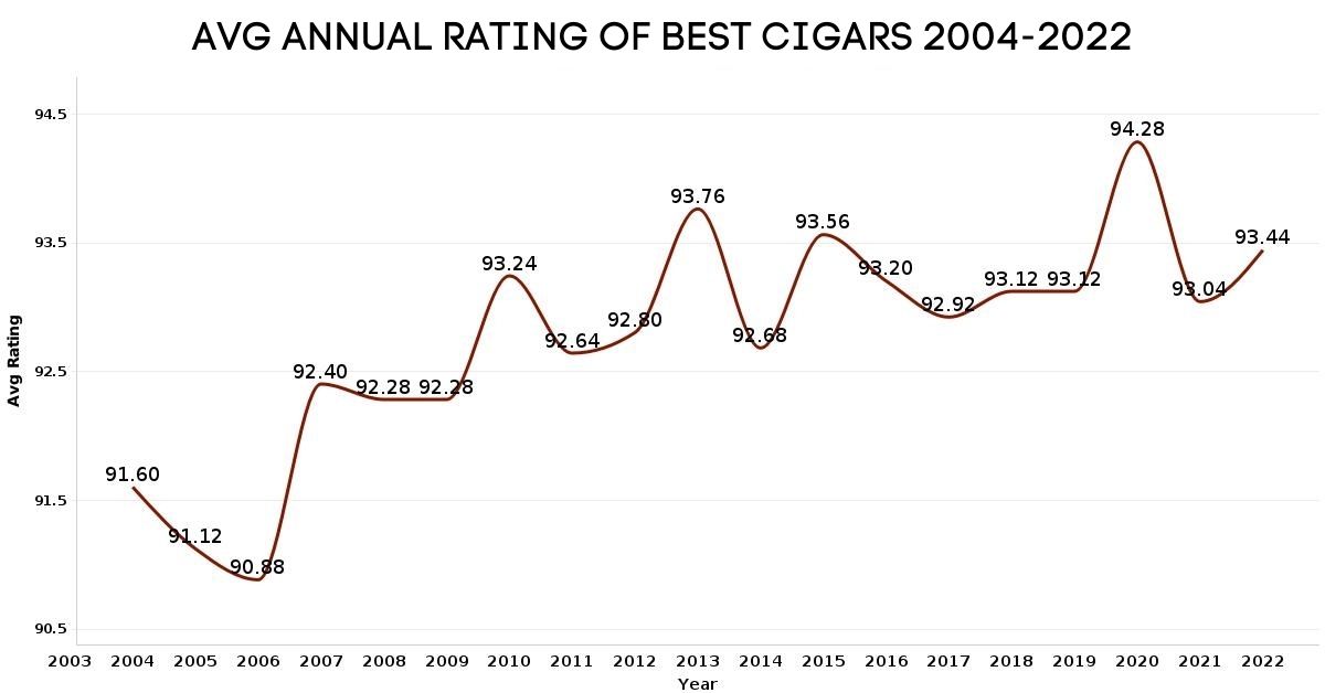 Best Cigar Average Rating Graph 2004-2022