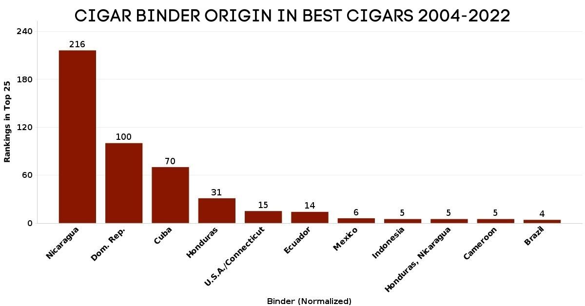Best Cigar Binder Origin Graph 2004-2022