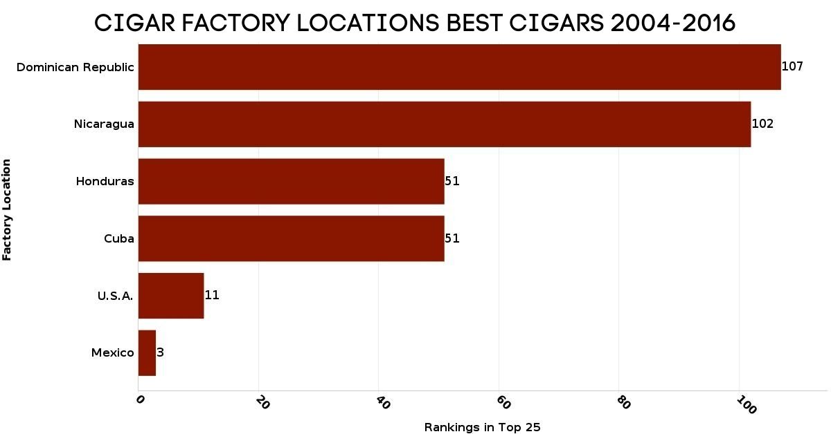 Best Cigar Factory Locations Graph 2004-2016
