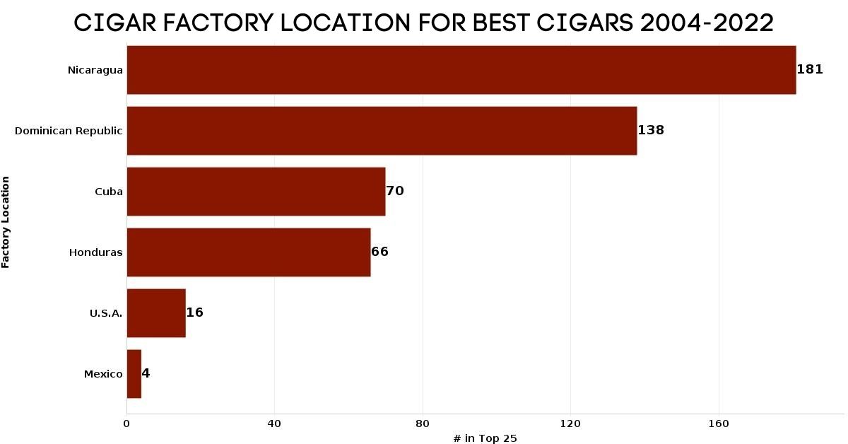 Best Cigar Factory Locations Graph 2004-2022