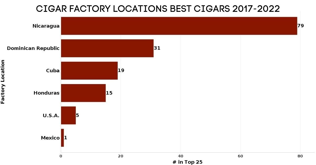 Best Cigar Factory Location Graph 2017-2022