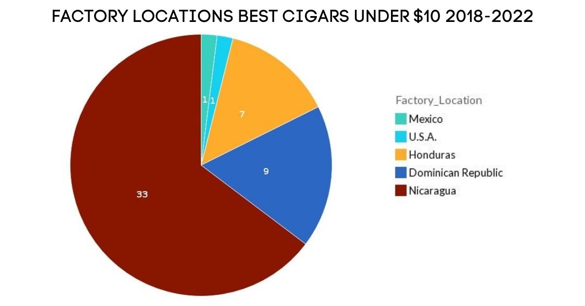 Best Cigar Factory Locations Under $10 Graph 2017-2022