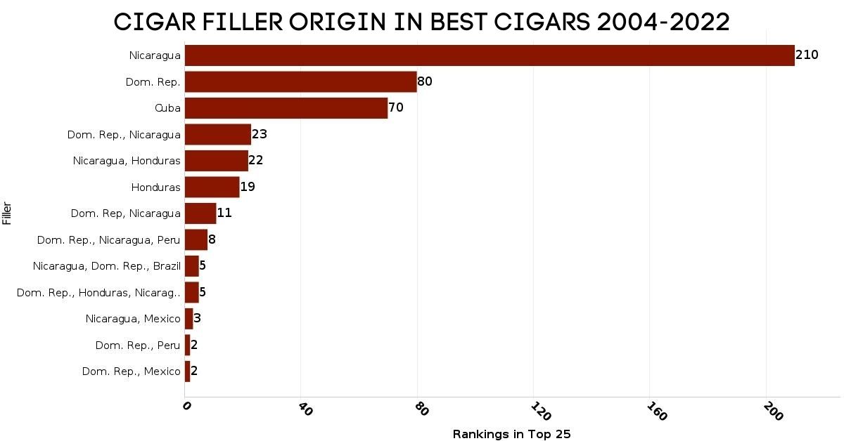 Best Cigar Filler Origin Graph 2004-2022