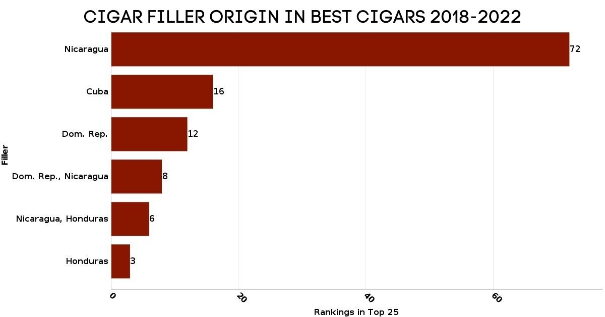 Best Cigar Filler Origin Graph 2018-2022