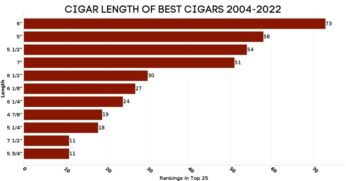 Best Cigar Length Graph 2004-2022