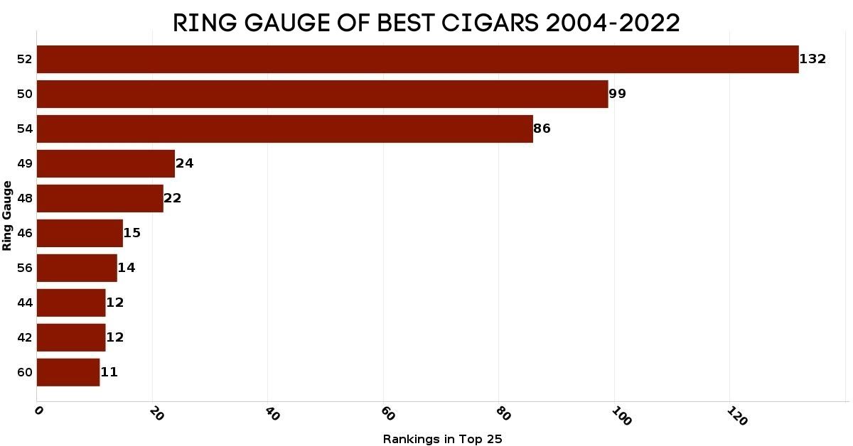 Best Cigar Ring Gauge Graph 2004-2022