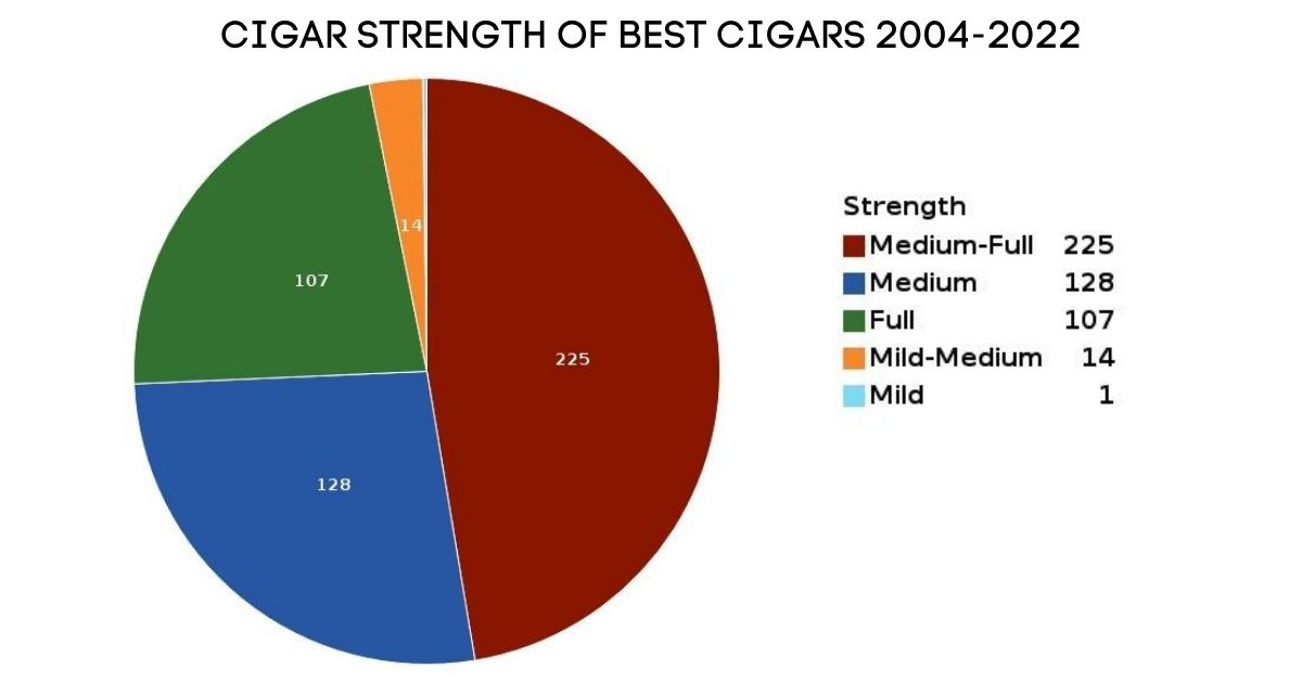 Best Cigar Strength Graph 2004-2022