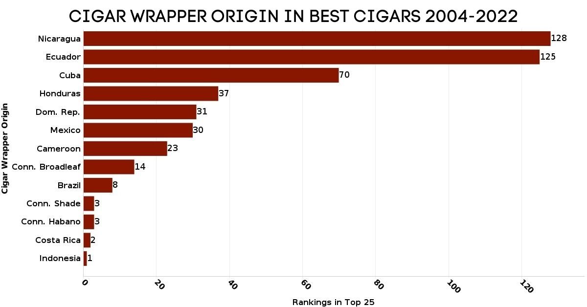 Best Cigar Wrapper Origin Graph 2004-2022