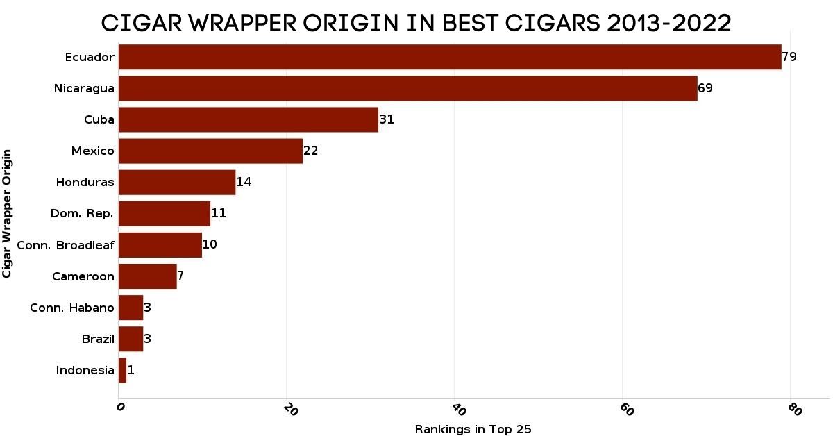 Best Cigar Wrapper Origin Graph 2013-2022