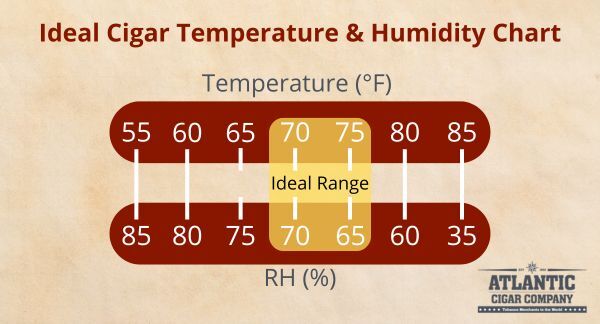 Ideal Cigar Temperature and Humidity Chart