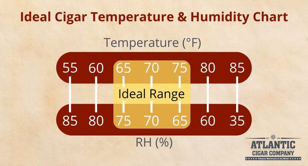 Ideal Cigar Temperature and Humidity Chart