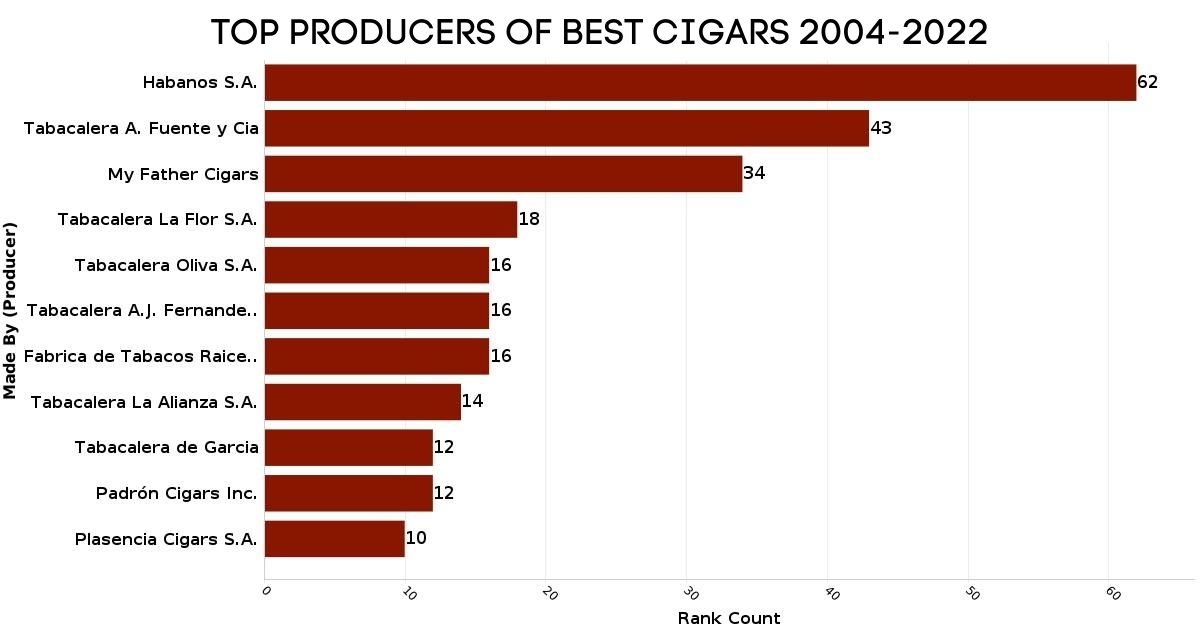 Top Producers of the Best Cigars Graph 2004-2022