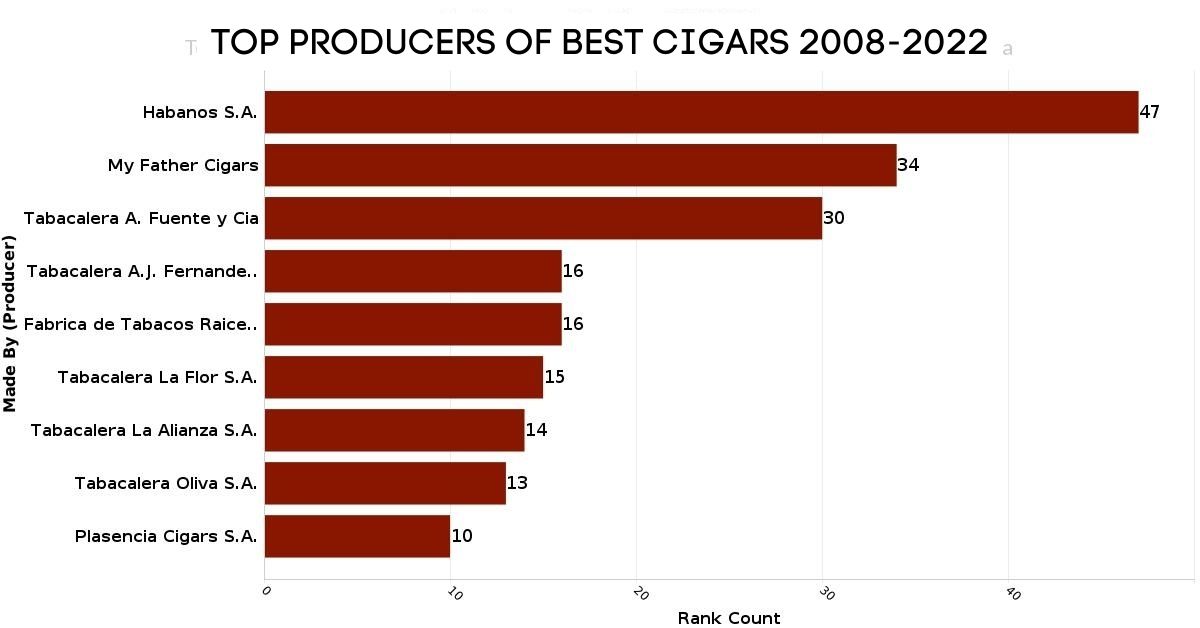 Top Producers of the Best Cigars Graph 2008-2022